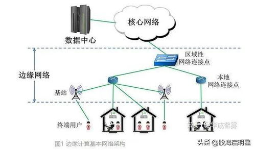邊緣計算 AI硬件設(shè)備的動力之源與核心產(chǎn)業(yè)鏈機(jī)遇